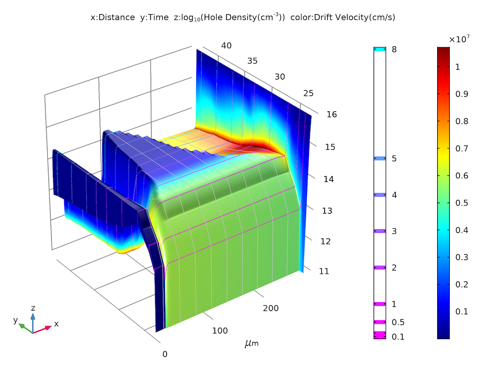 Simulation results for the hole density and drift velocity for the p-i-n diode model.