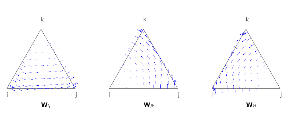 一阶三角形边元素的形状函数图。