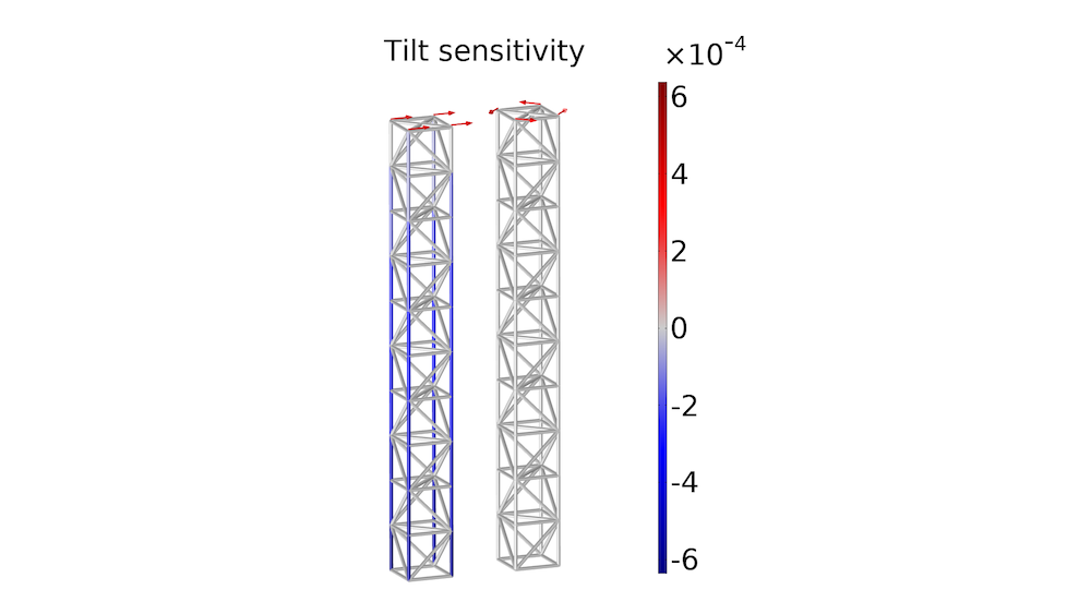 弯曲和扭转载荷工况的敏感性分析结果图。