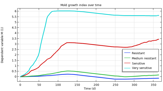 COMSOL Multiphysics中所有灵敏度等级的霉菌指数随时间变化的曲线图。