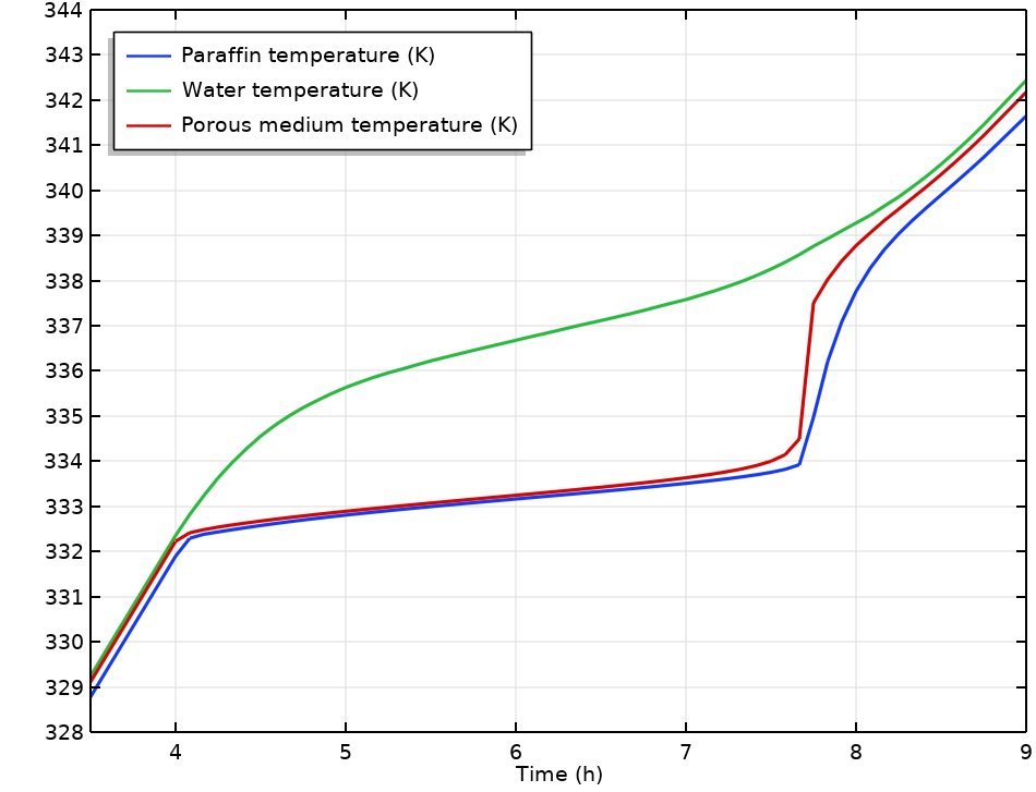 A plot of the average temperature and paraffin and water temperatures in a TES unit.