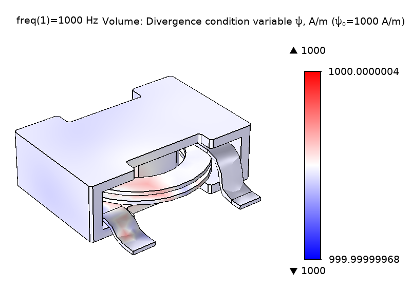 Simulation results for the divergence condition variable with the A/m set to 1000.