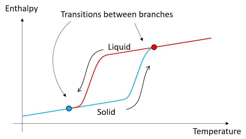 A schematic showing the phase change process of hysteresis.