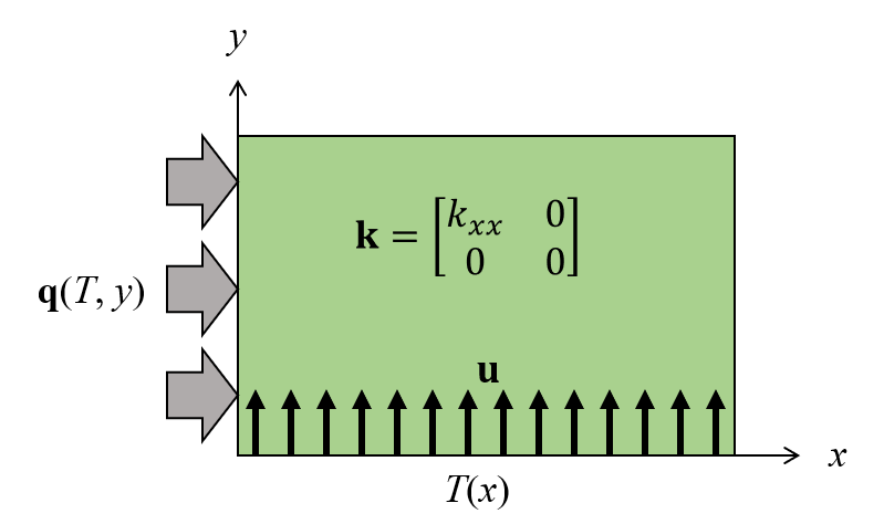 A schematic showing a 2D stationary thermal model that is analogous to a 1D transient model, which illustrates a space-time discretization problem.