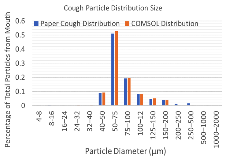 A graph plotting the distribution of droplets by particle size.