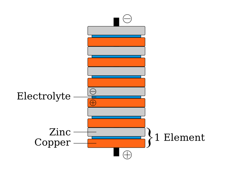 显示由铜和锌组成的伏特电池的示意图，其中蓝色为电解质，灰色为锌，橙色为铜。