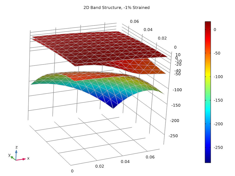 Simulation results showing the strained valence band structure of a bulk GaN wurtzite crystal.