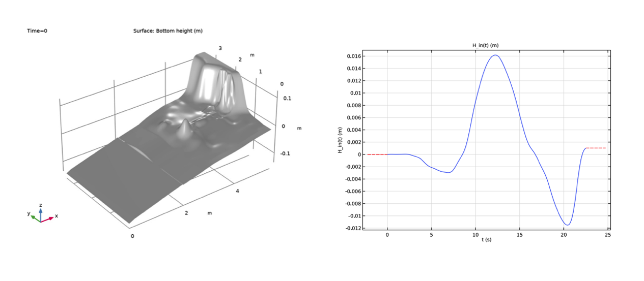 传入海啸波底部地形的 3D 图，以灰色显示（左）。 绘制海啸波随时间变化曲线的折线图（右）。