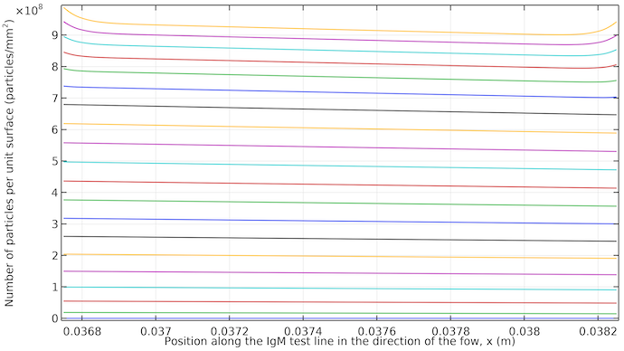 绘制 IgM 测试线的颜色饱和度的图表，图表顶部的线集中度更高。