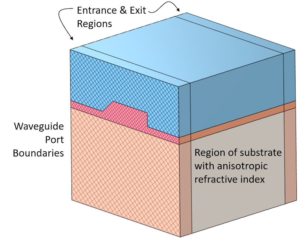 波导结构计算模型的示意图，其中标记了入口/出口区域、端口边界和衬底区域。