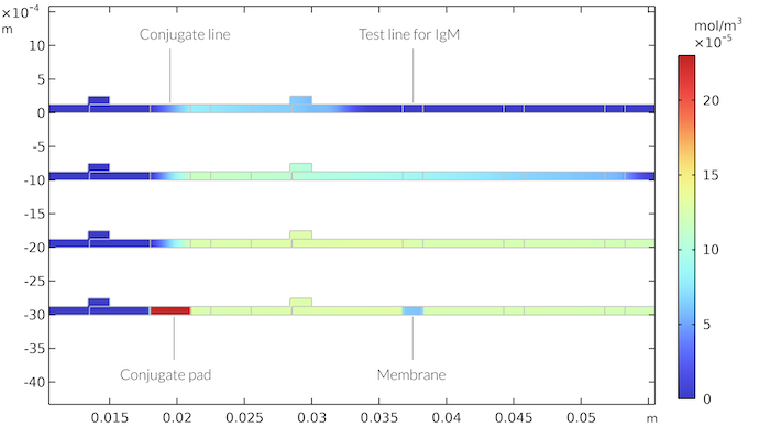 快速检测测试中的 IgMC 浓度图，在彩虹色表中显示了四次不同的时间。