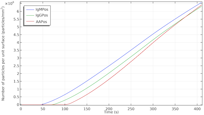 绘制用于快速检测测试的测试线表面的 IgMPos 线性浓度随时间变化的图表。