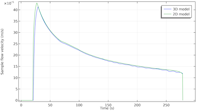 快速检测测试第一行的样品流速的一维图，蓝线显示 3D 模型，绿线显示 2D 模型