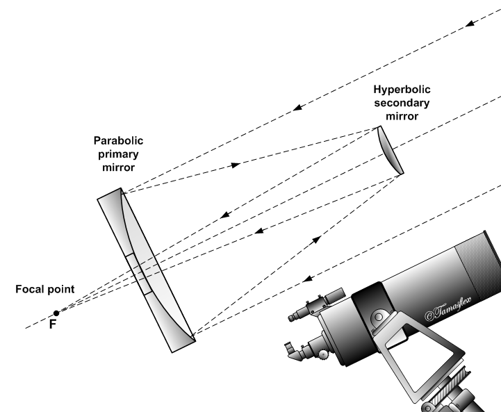 经典卡塞格林反射望远镜的示意图，其中标记了反射镜和焦点