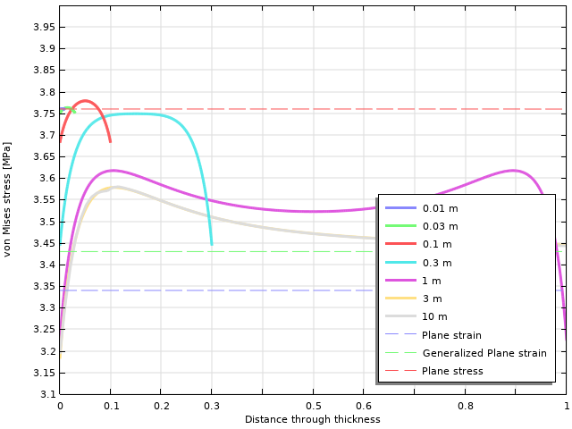 绘制 0.01 m（蓝色）、0.03 m（绿色）、0.1 m（红色）、0.3 m（浅绿色）、1 m（粉色）、3 m（黄色）的板厚上 von Mises 等效应力变化的线图 、10 m（灰色）和虚线表示平面应力和应变