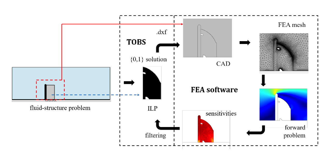 用于流固耦合设计的 TOBS-GT 算法的示意图，带有部分标记。
