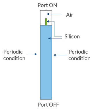 矩形微结构晶胞的边界条件示意图，其中标记了周期性条件、端口、空气和硅