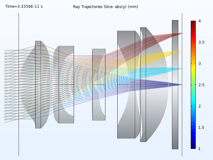 紧凑型相机模块模型的切片图，光线在彩虹色表中可视化以表示它们的释放指数。