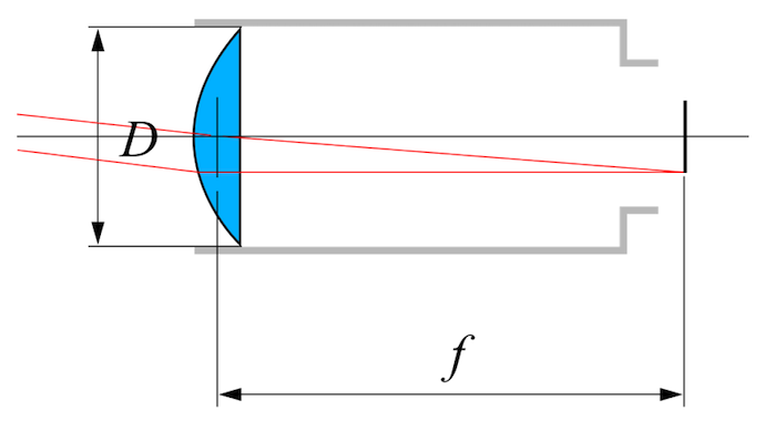 显示如何计算光学系统焦距的示意图，标有直径和焦距