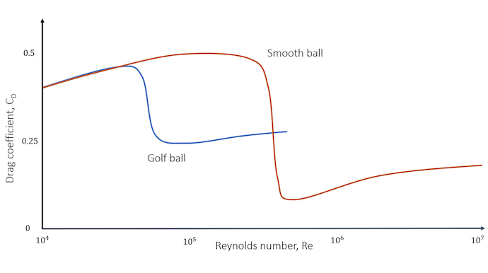 比较光滑球（以红线显示）和带有凹痕的高尔夫球（以蓝色显示）的阻力系数分布的线图