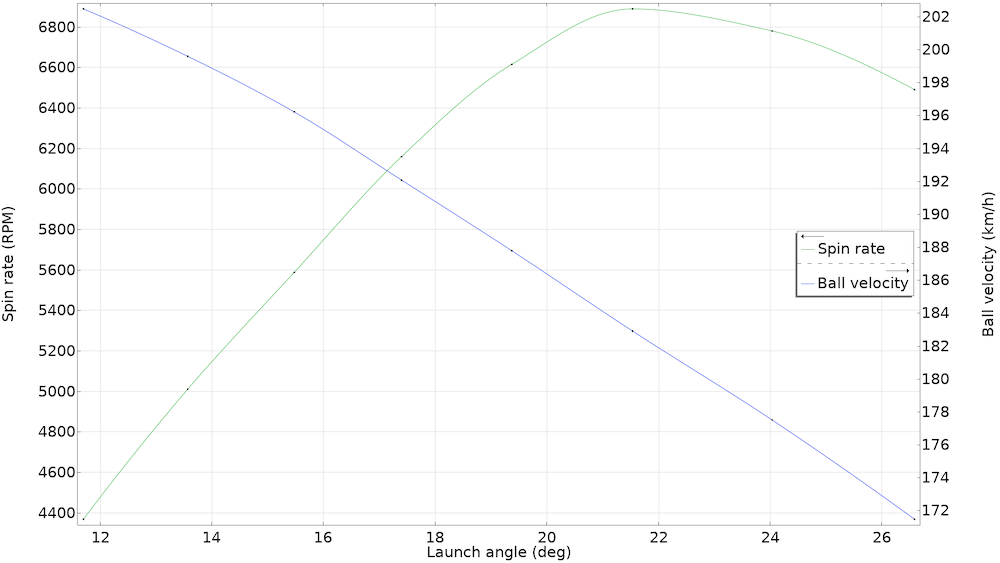 线图显示参数化高尔夫球模型的绿色旋转速率和蓝色球速度