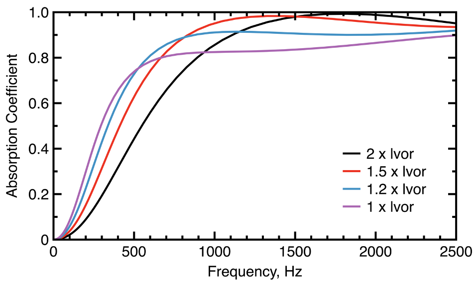 绘制不同支柱长度和 1715Hz 频率下单位晶格单元吸声的线图。