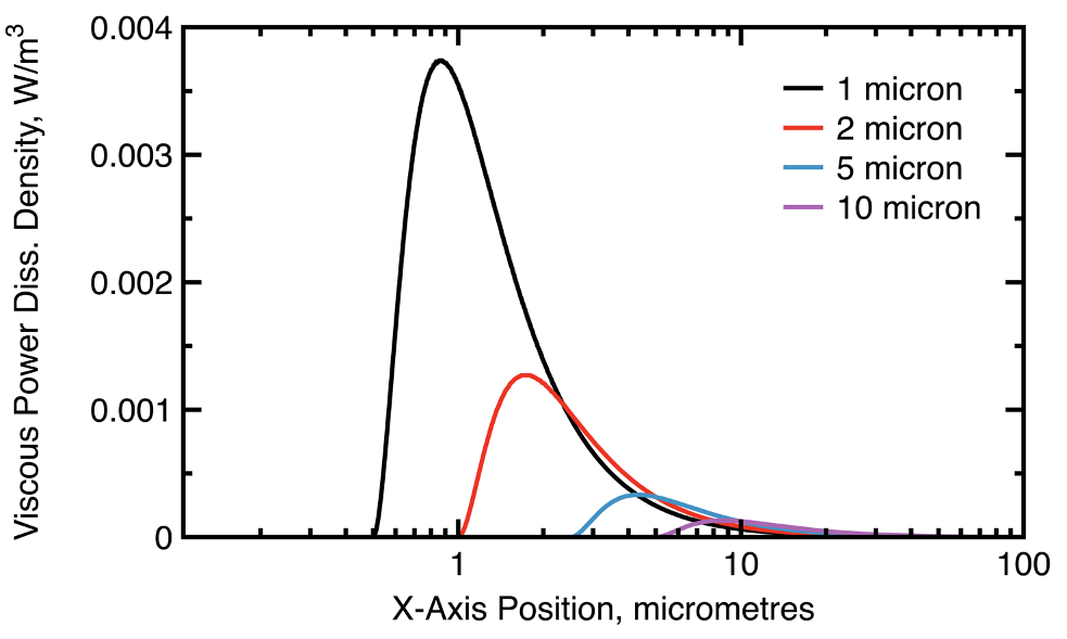 绘制 1000Hz 下粘性功率耗散密度的线图，1 微米支柱直径显示为黑色，2 微米支柱显示为红色，5 微米支柱显示为蓝色，10 微米支柱显示为紫色。