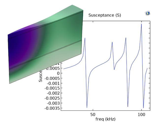 显示复合层流换能器模型的电纳水平的折线图，以紫绿色渐变显示在嵌体中