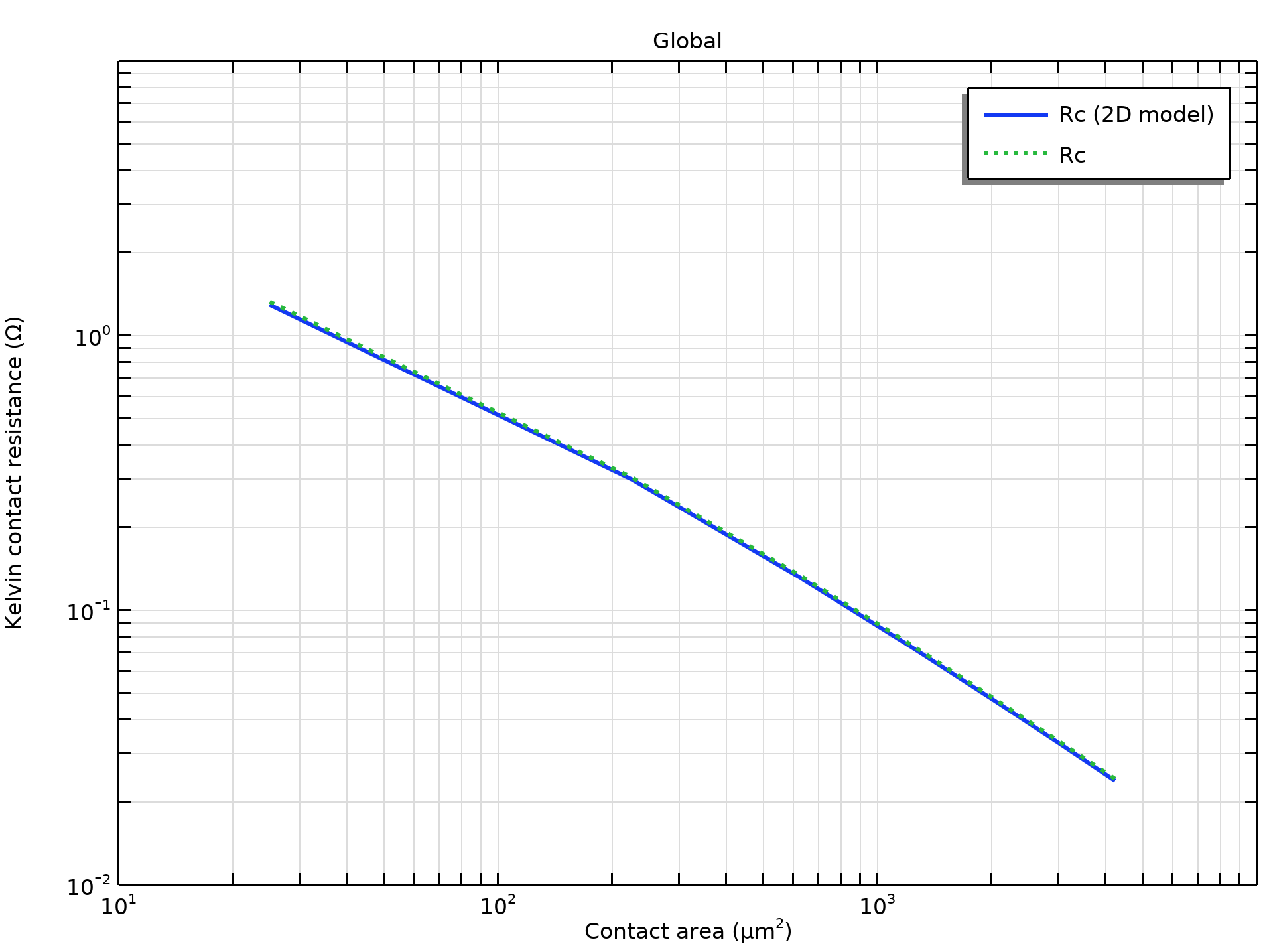 显示模拟开氏接触电阻与接触面积关系的图表。
