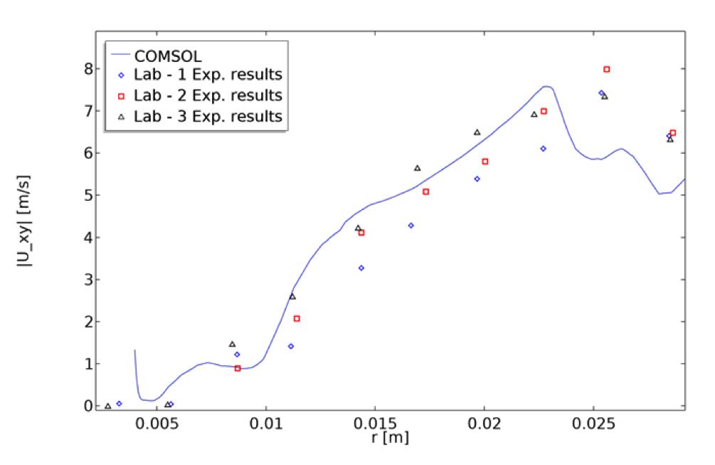 A graph comparing the CFD model's results with Malinauskas et. al.'s experimental results of the blood pump's radial velocity magnitude along the radial cut line.