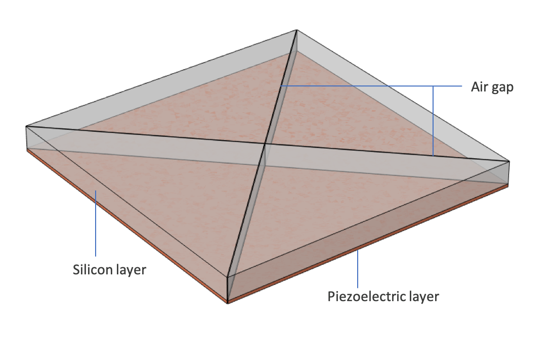 由 4 层三角膜构成的压电MEMS扬声器原理图。它的三个部分都贴上了标签，包括气隙、压电层和硅层。