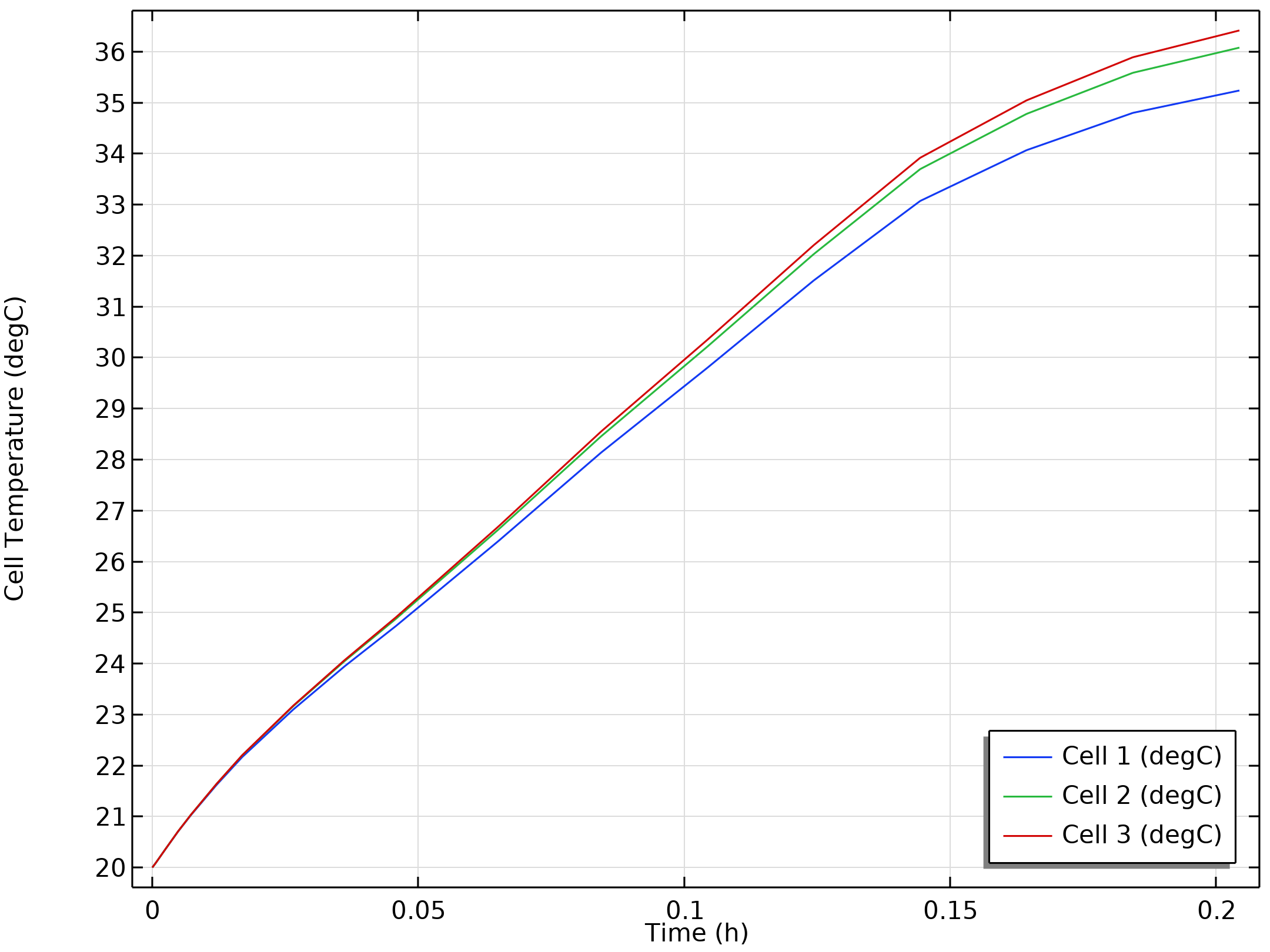 xy 图表上的三条曲线彩色绘图线显示了电池温度随时间的增加，蓝色电池 1、绿色电池 2 和红色电池 3。