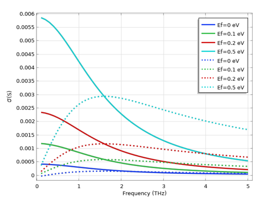 图中显示了石墨烯在太赫兹频率范围内不同费米能级的电导率。图中描绘的实线代表电导率的实部，虚线代表电导率的虚部。