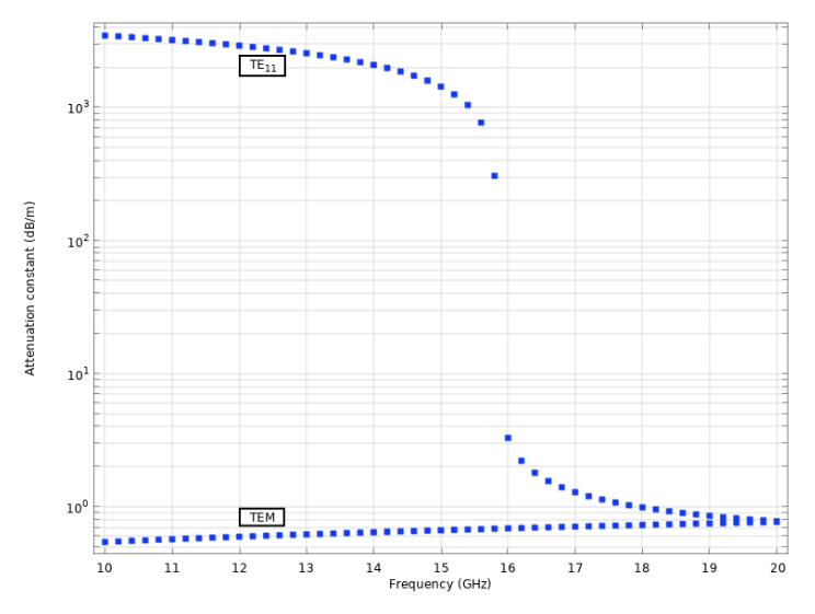 TEM 模式和 TE11 模式的衰减常数作为频率的函数图。
