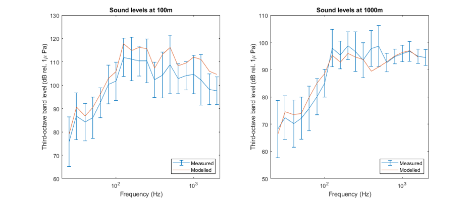 两张并排的图表显示了潮汐涡轮机水下噪声的测量值和模拟的三分之一倍频程水平的比较。左边的图显示了离运行中的涡轮机 100 米的测量点，右边的图显示了离涡轮机 1000 米的测量点。