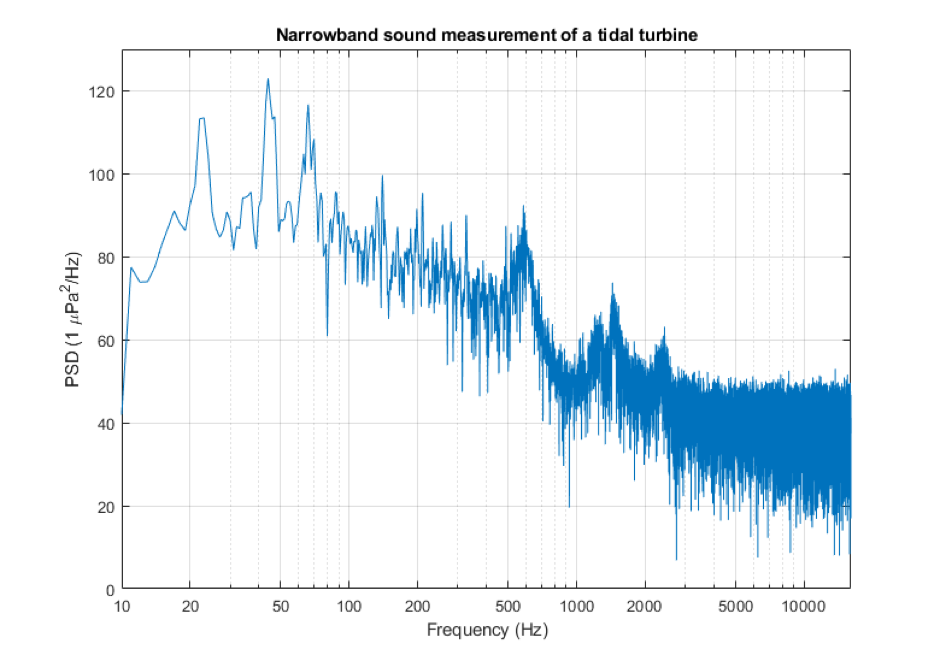 显示距离 Andritz Hydro Hammerfest 潮汐涡轮机 200 米处测量的水下功率谱密度的图。