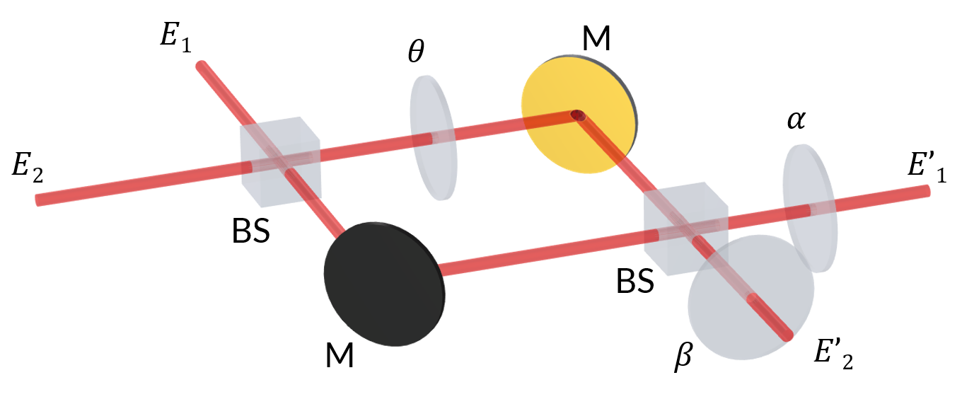 具有两个分束器和三个移相器的MZI示意图。