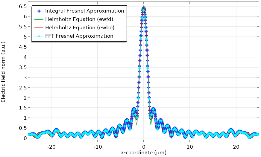显示菲涅耳模型焦平面中的电场模的折线图，宝蓝色线代表积分菲涅耳近似，绿线代表亥姆霍兹方程(ewfd)，红线代表亥姆霍兹方程(ewbe)和代表 FFT 菲涅耳近似的水线。
