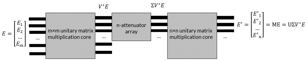 由一个 m×m 酉矩阵乘法核心，一个 n 衰减器阵列和一个 n×n 矩阵乘法核心组成的光学n×m 矩阵乘法装置的示意图。
