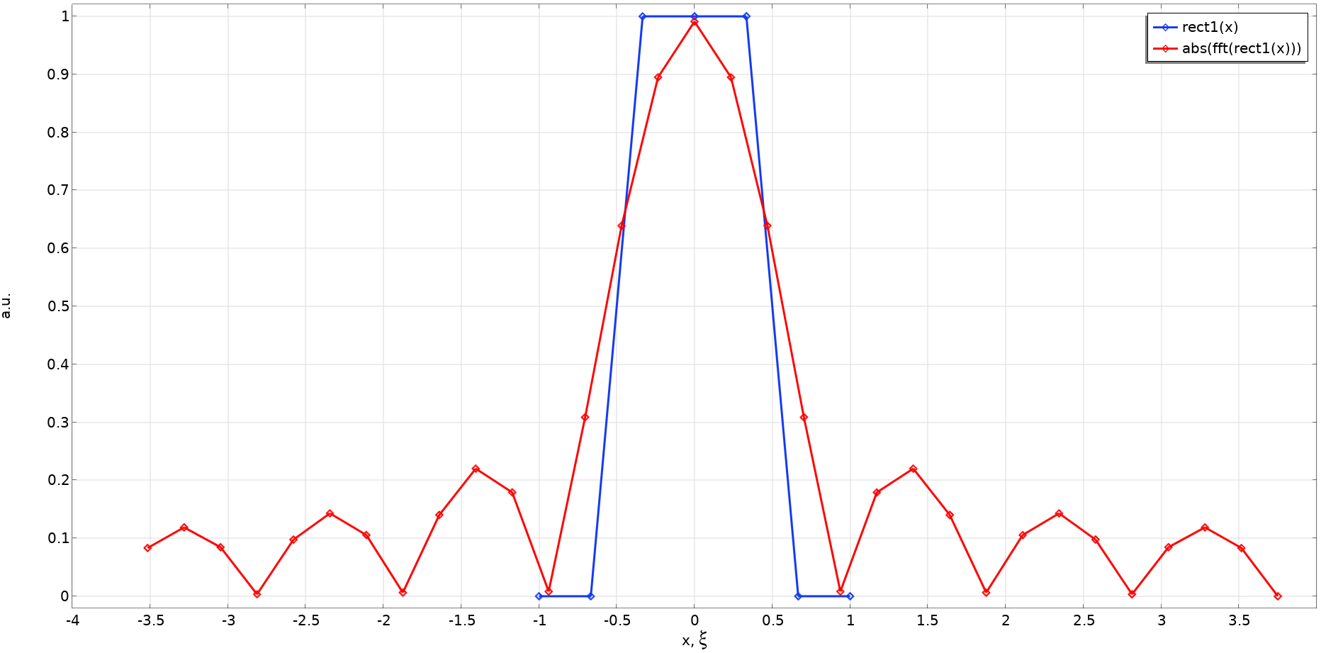 显示矩形函数的折线图，其中 a = 1（蓝线）及其 FT 的绝对值（红线）