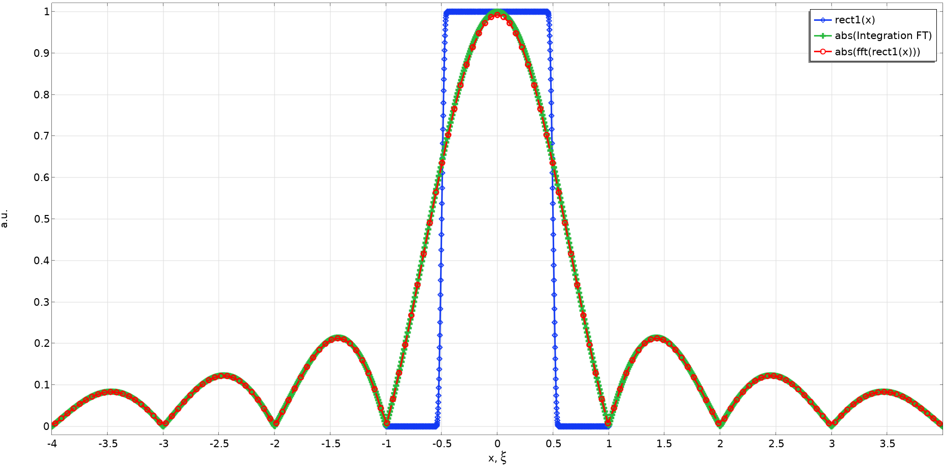 将矩形函数与 a = 1（蓝线）、其傅里叶变换的绝对值（红线）和数值积分的傅里叶变换（绿线）进行比较的折线图。
