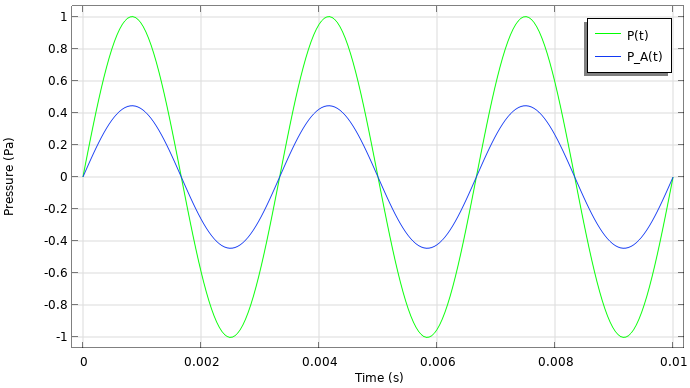 对正弦波形使用频率加权后的结果图。