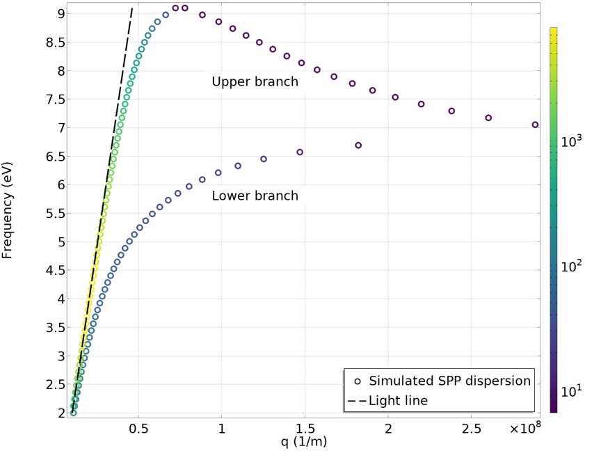 A graph showing simulated SPP dispersion, represented by circles, and light line, represented by dashes.