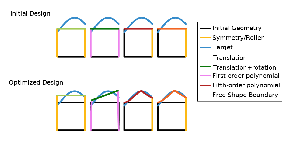 一幅展示了在一个正方形图形上进行的四种不同类型的形状优化的插图，初始设计直接显示在优化设计的上方。 