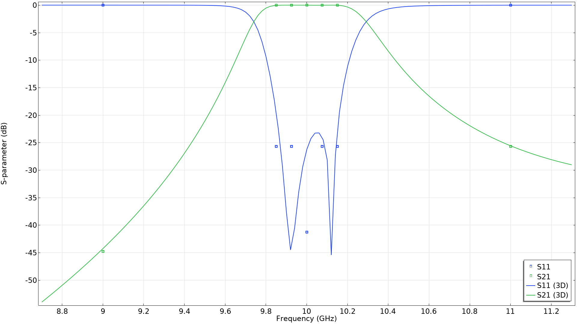 A graph showing the S-parameters plotted as a function of frequency for example 1.