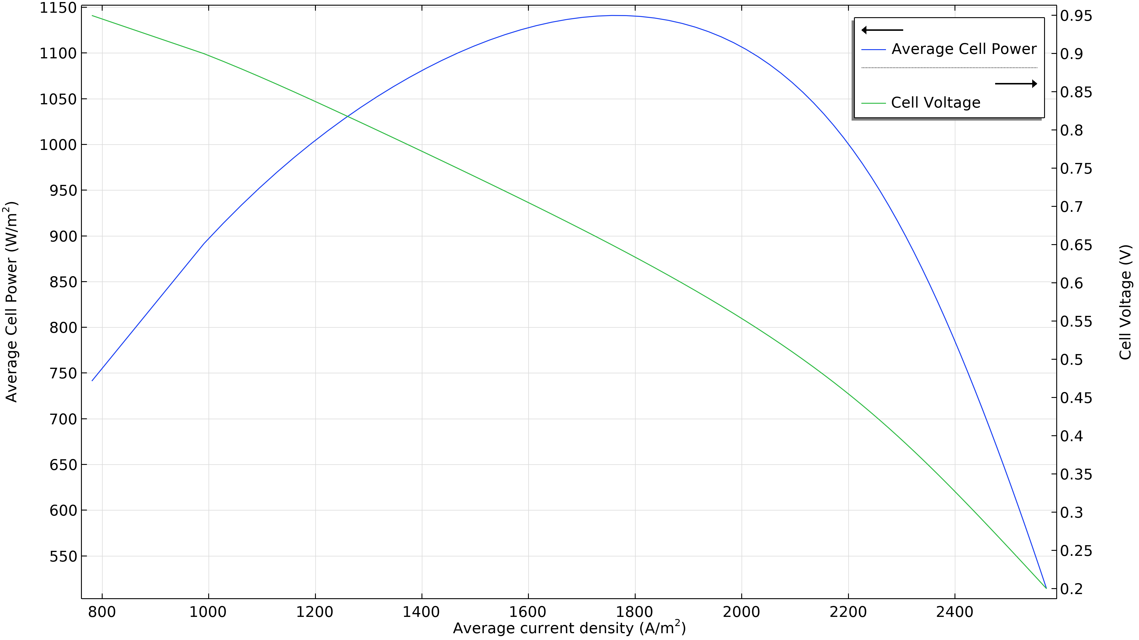 显示进气压力为6 bar时的极化和功率密度曲线的图表。