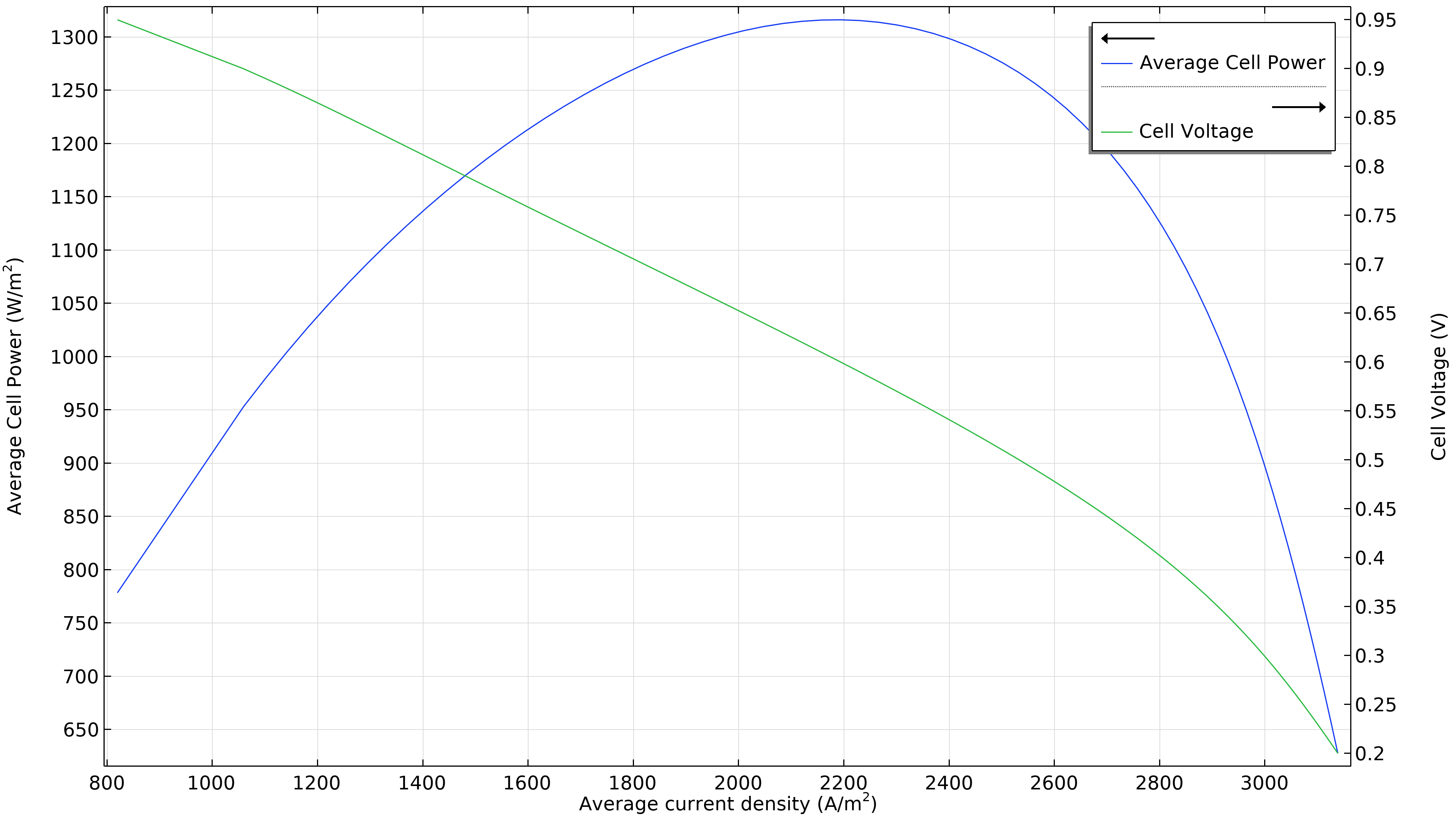 显示进气压力为9bar时的极化和功率密度曲线的图表。