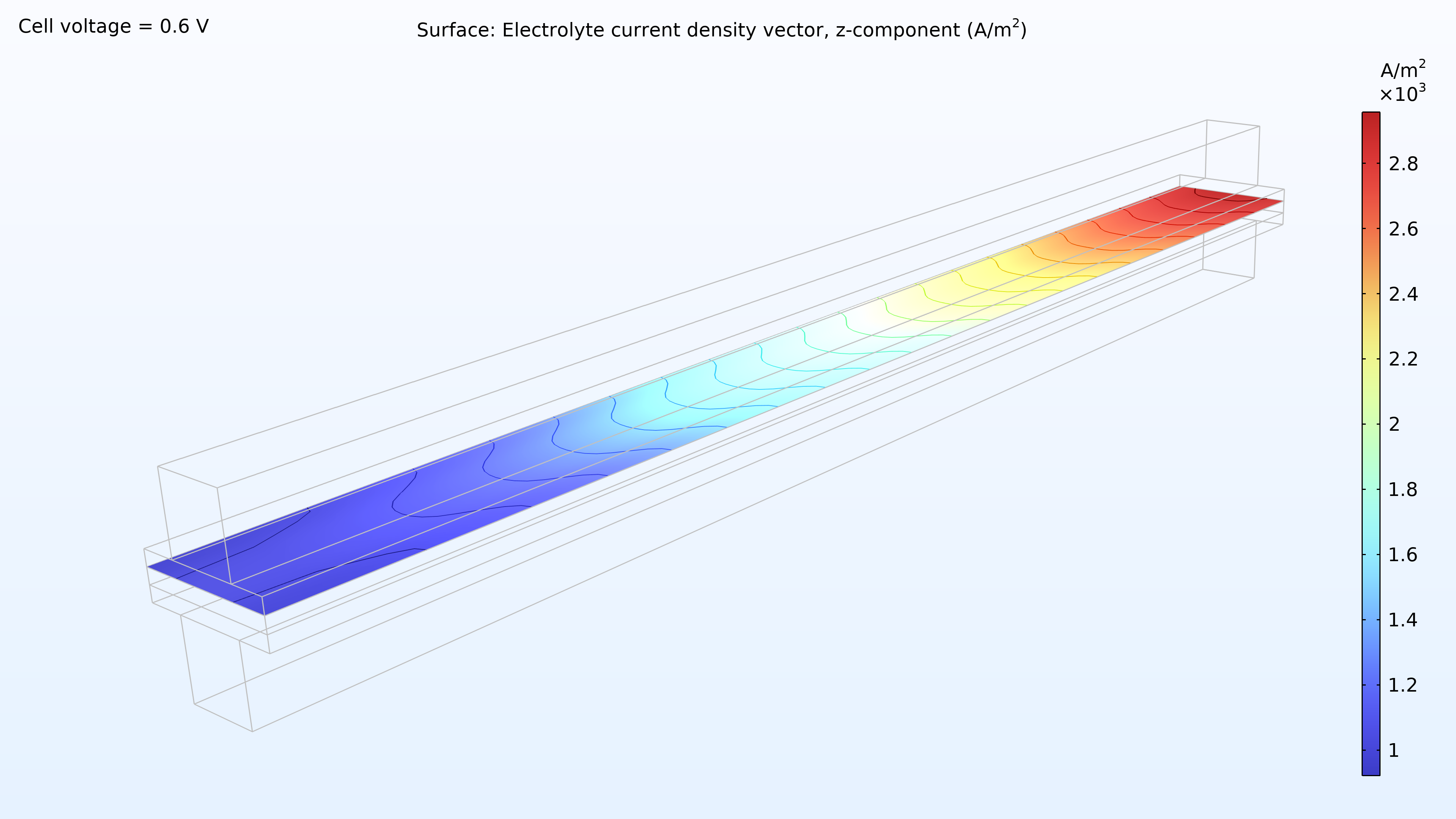 用彩虹色标显示电解液中的电流密度分布图，其中最左边是蓝色，中间是浅蓝色，最右边是红色。