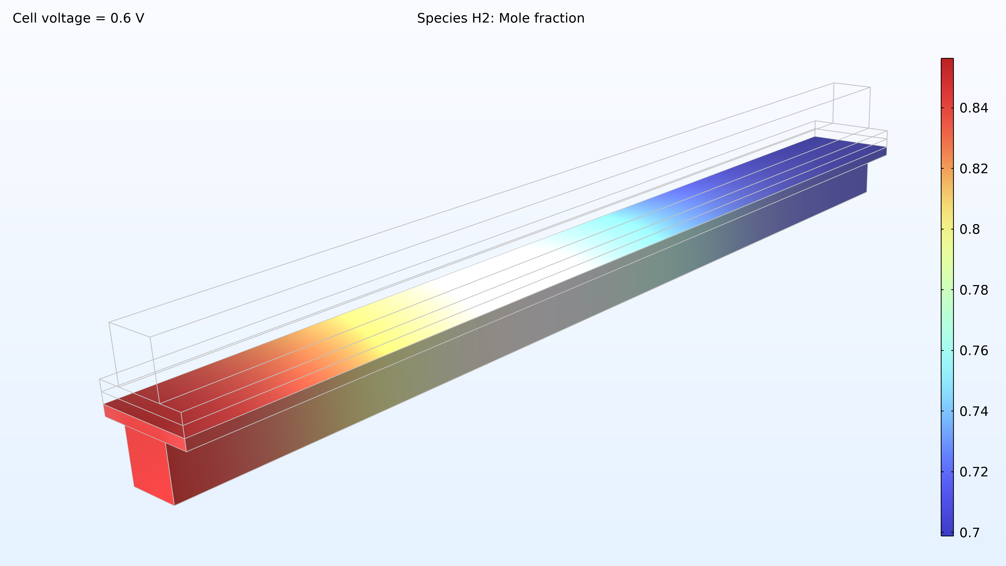 用彩虹色标显示阳极的氢气摩尔分数的图，模型的最左边是红色，中间是白色，最右边是蓝色。