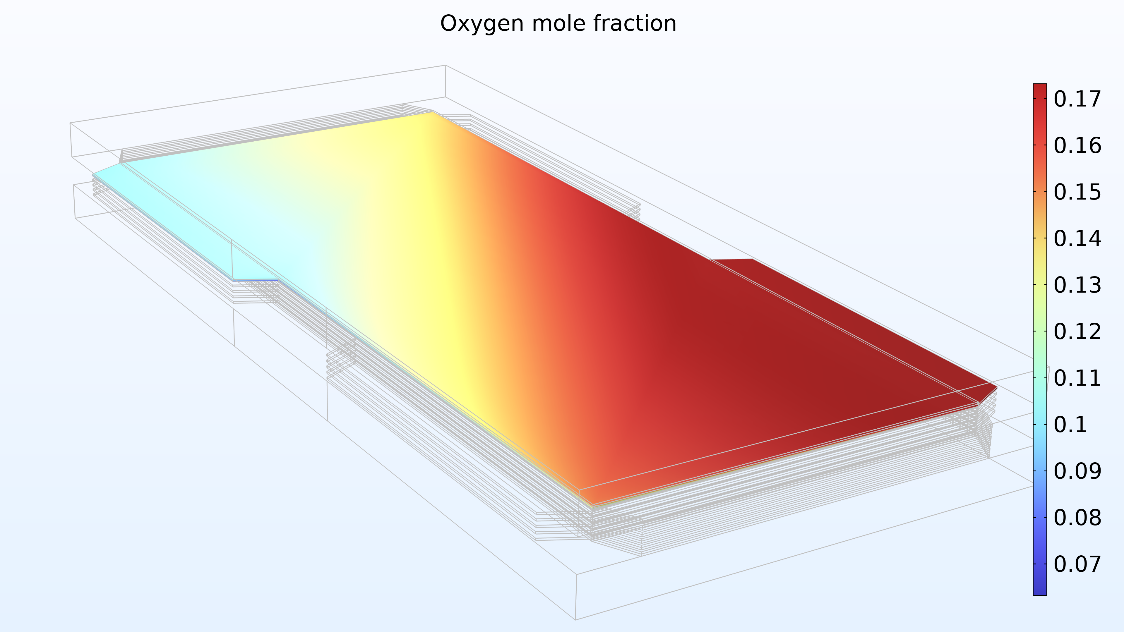 显示氧气摩尔分数与彩虹色标的图，其中模型的最左边是浅蓝色和黄色；中间是黄色、红色和橙色；最右边是深红色。